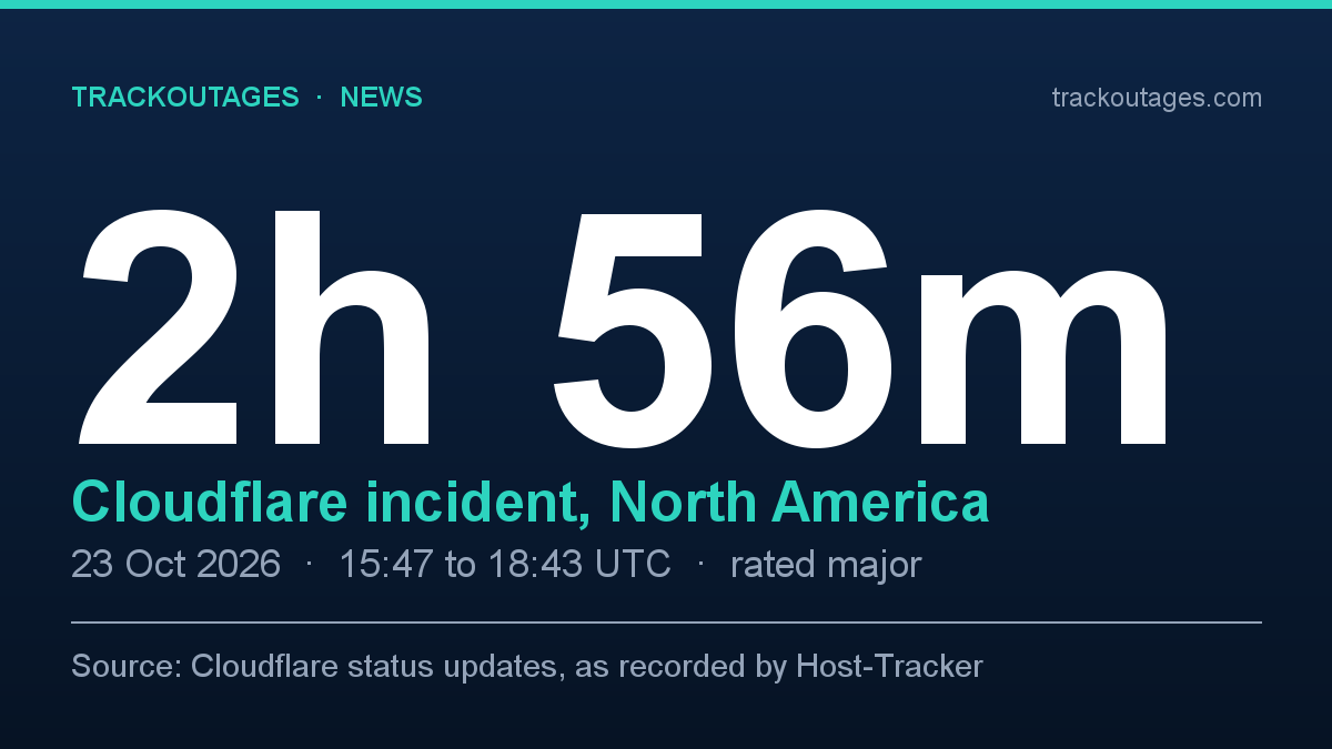 Cloudflare network incident in North America on October 23, 2026, lasting 2 hours 56 minutes