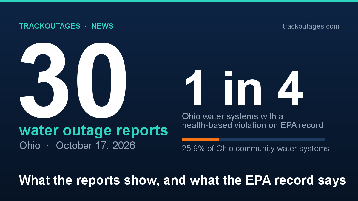 Ohio water outages on October 17, 2026: 30 user reports, and 1 in 4 Ohio water systems with a health-based violation on EPA record