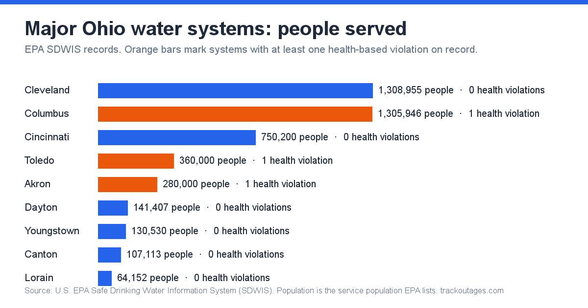 Bar chart of people served by nine major Ohio water systems, with systems that have a health-based violation highlighted in orange