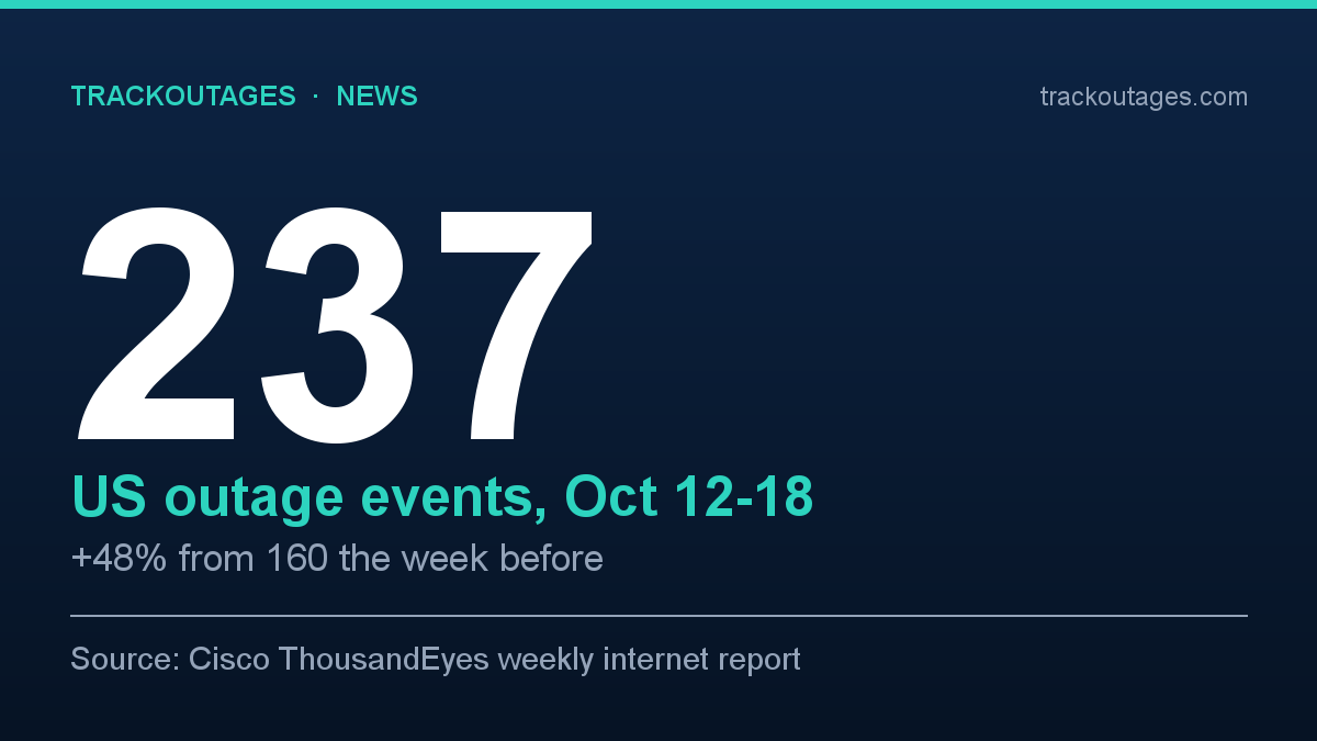 ThousandEyes count of 237 US network outage events from October 12 to 18, 2026, up 48 percent from the week before